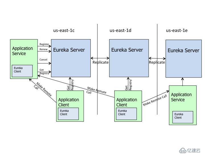 Eureka 源碼分析之 Eureka Client