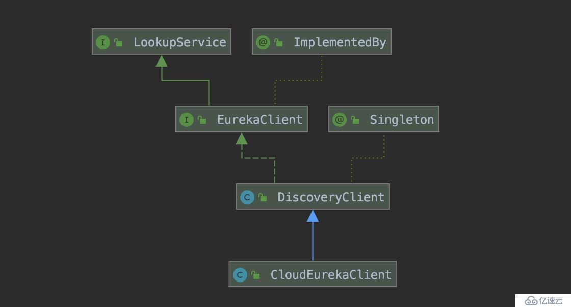 Eureka 源码分析之 Eureka Client