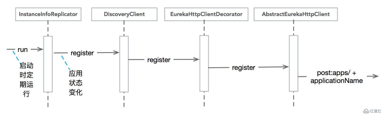 Eureka 源码分析之 Eureka Client