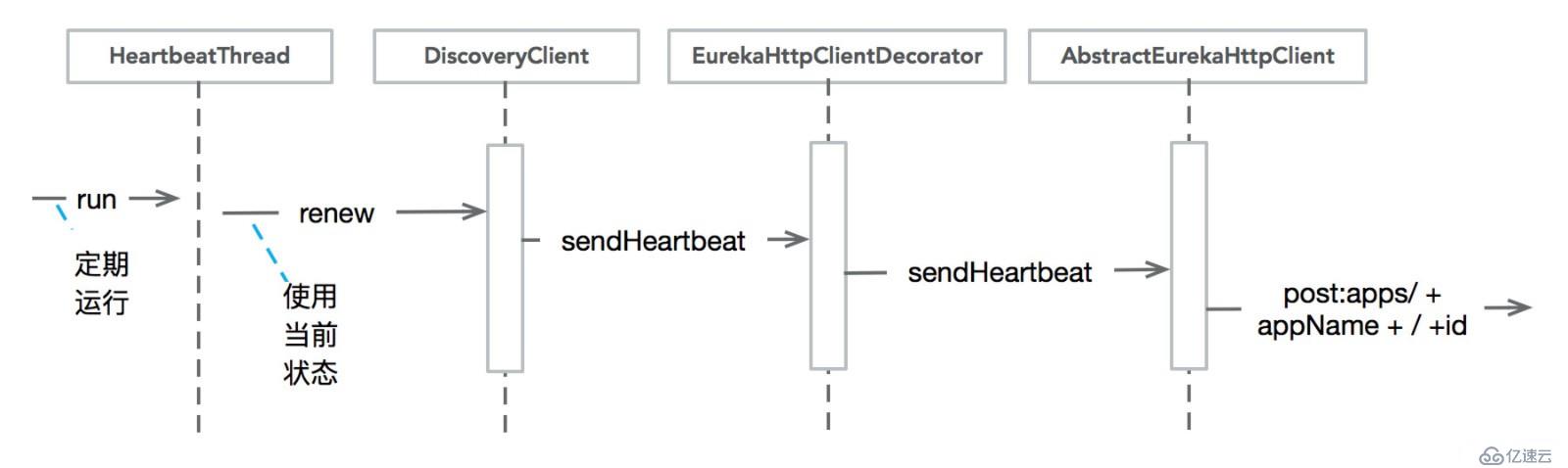 Eureka 源碼分析之 Eureka Client