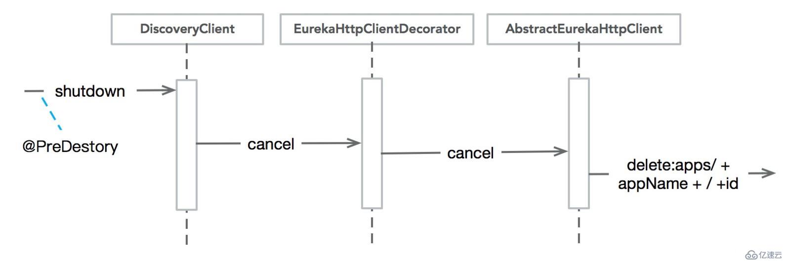 Eureka 源碼分析之 Eureka Client