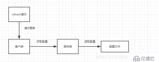 SpringCloud学习系列之五-----配置中心(Config)和消息总线(Bus)完美使用版