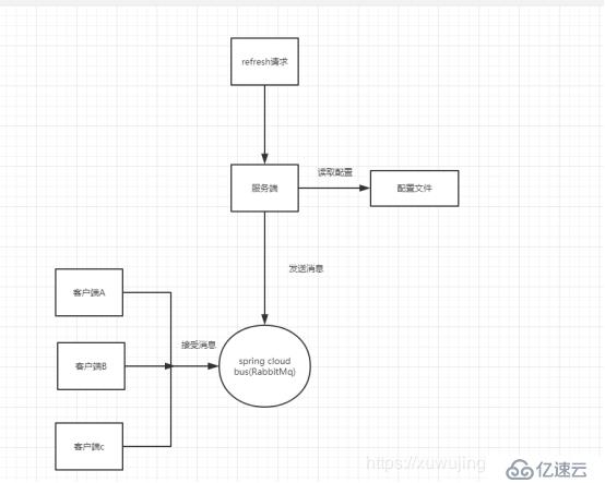 SpringCloud学习系列之五-----配置中心(Config)和消息总线(Bus)完美使用版