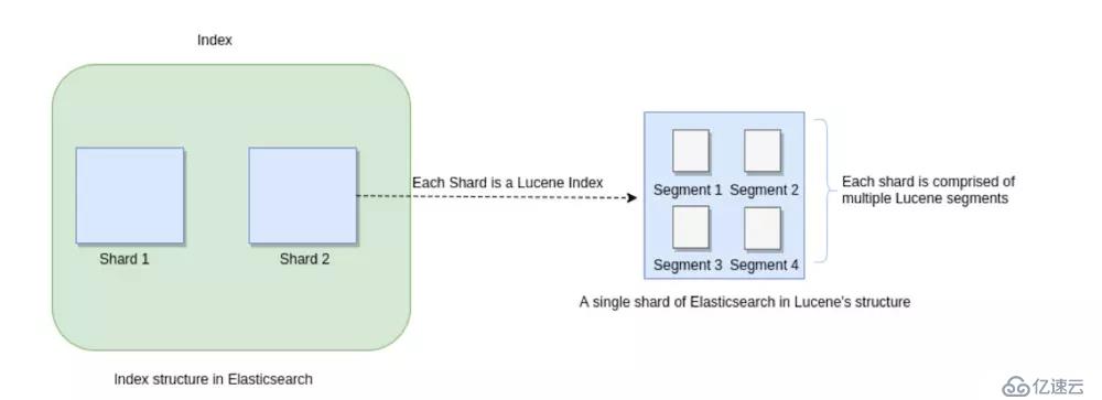 如何進行Elasticsearch的Refresh與Flush操作