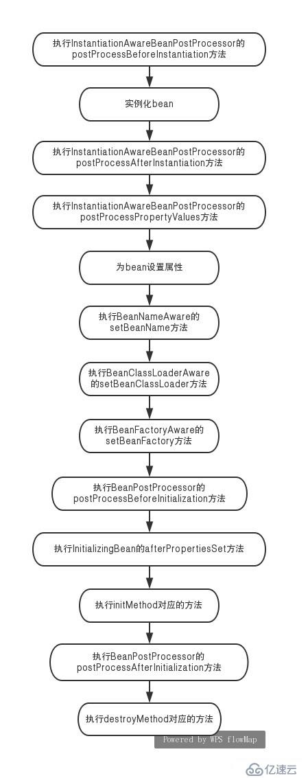 spring bean 生命周期事件