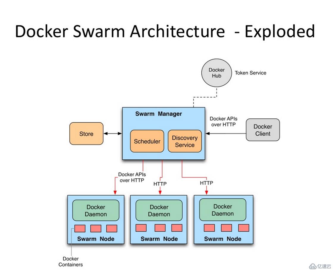 DockerSwarm 集群环境搭建