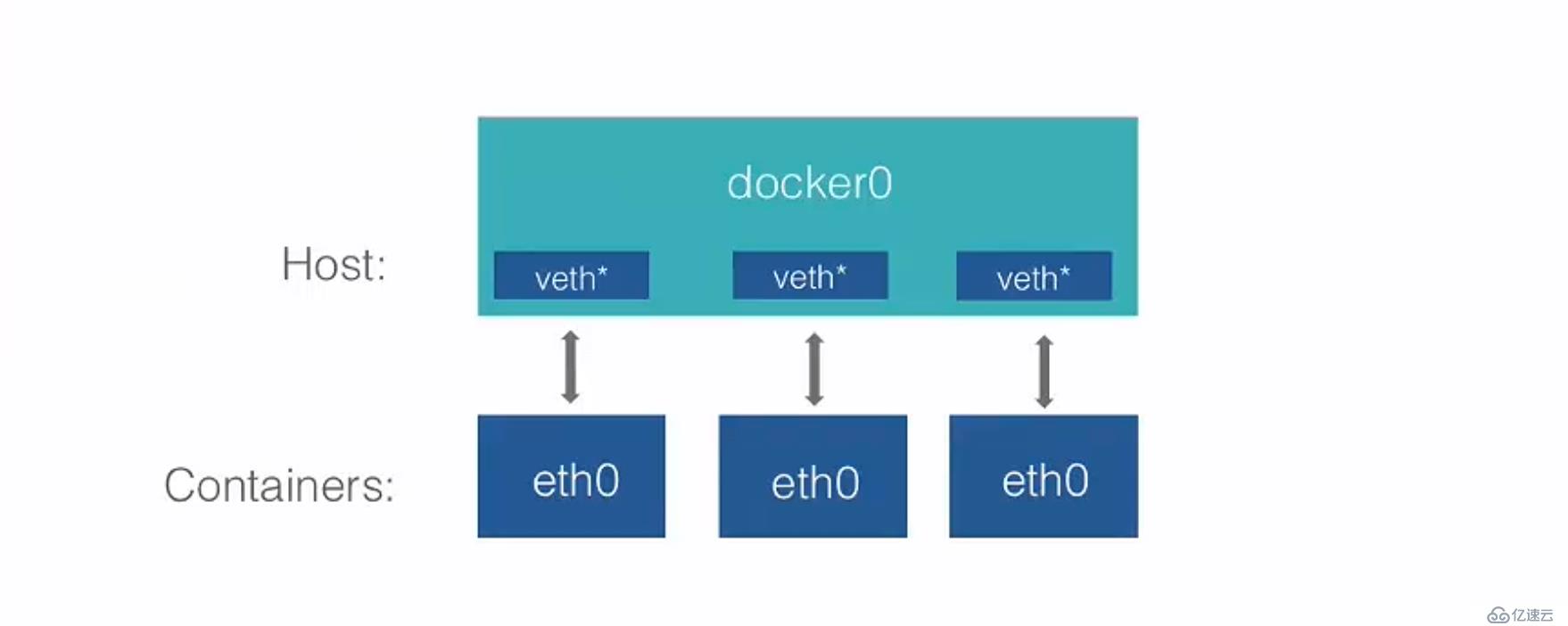 Docker 容器的网络连接