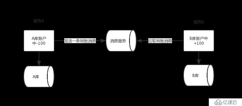 分布式事務系列 - 解決跨庫轉賬問題