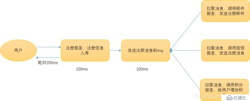 聊聊mq的使用场景