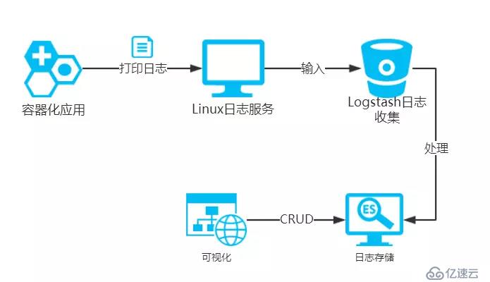 利用 ELK 搭建 Docker 容器化應(yīng)用日志中心