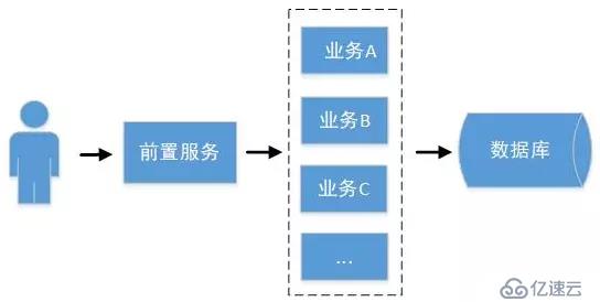 为什么我选择了 SPRING CLOUD 分布式 微服务