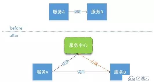 为什么我选择了 SPRING CLOUD 分布式 微服务