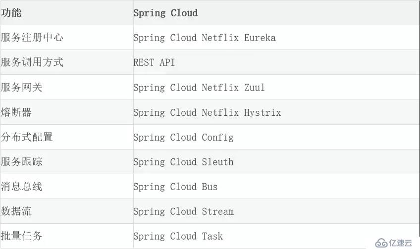 为什么我选择了 SPRING CLOUD 分布式 微服务