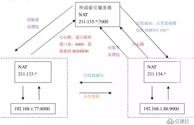 内网穿透原理解析