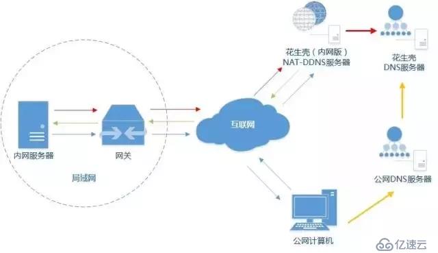 内网穿透原理解析