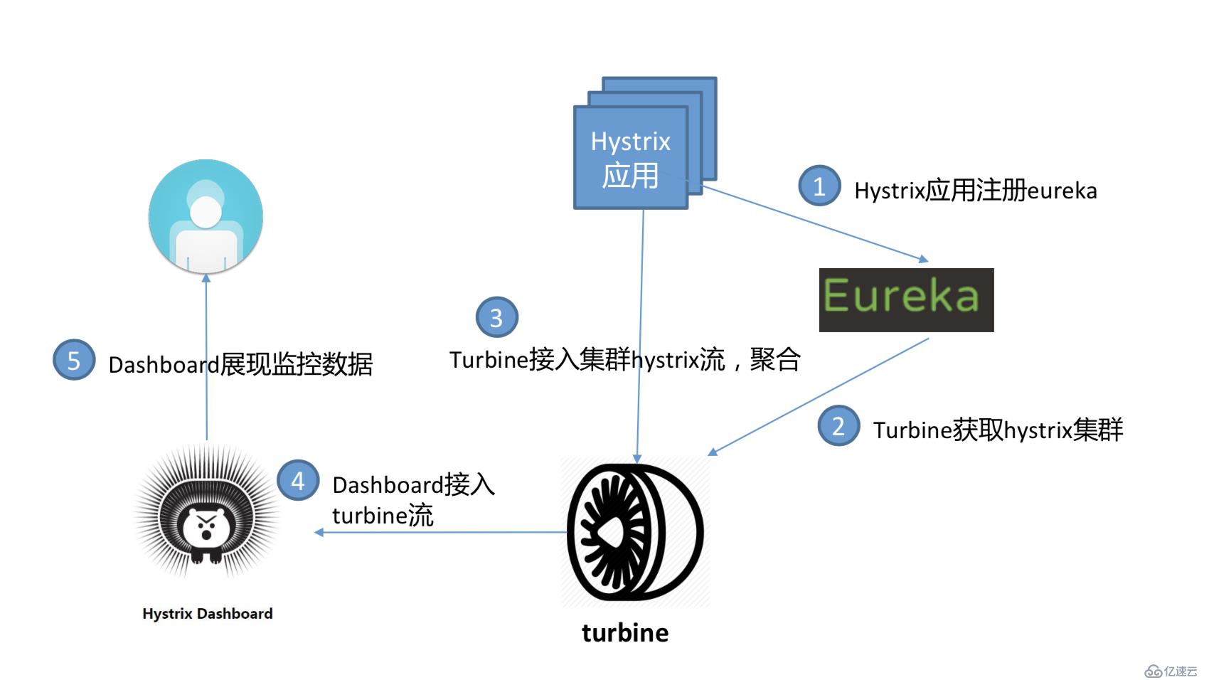 微服务熔断限流Hystrix之流聚合