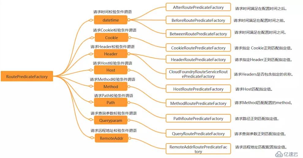 Spring Cloud Gateway 之 Predict