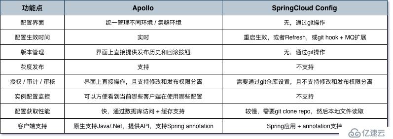 Spring Boot 整合 apollo