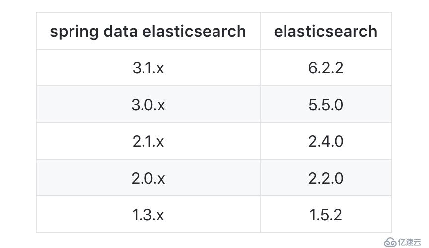 Spring Boot怎样进行整合elasticsearch