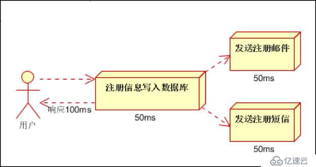 Spring Boot 整合 rabbitmq