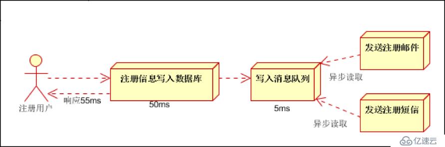 Spring Boot 整合 rabbitmq