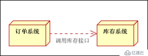 Spring Boot 整合 rabbitmq