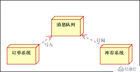 Spring Boot 整合 rabbitmq