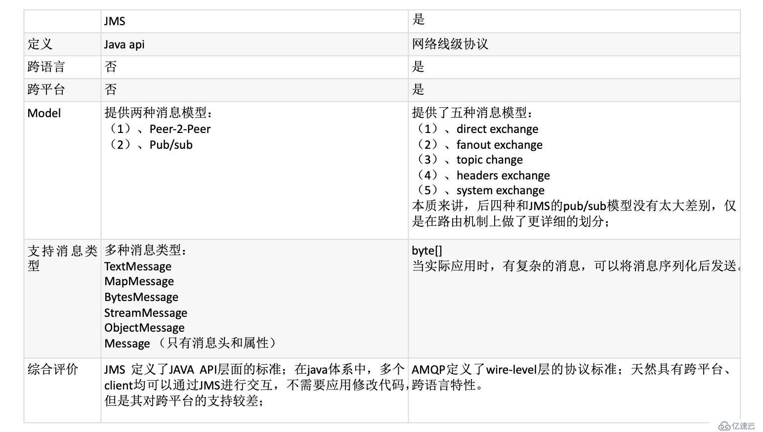 Spring Boot 整合 rabbitmq