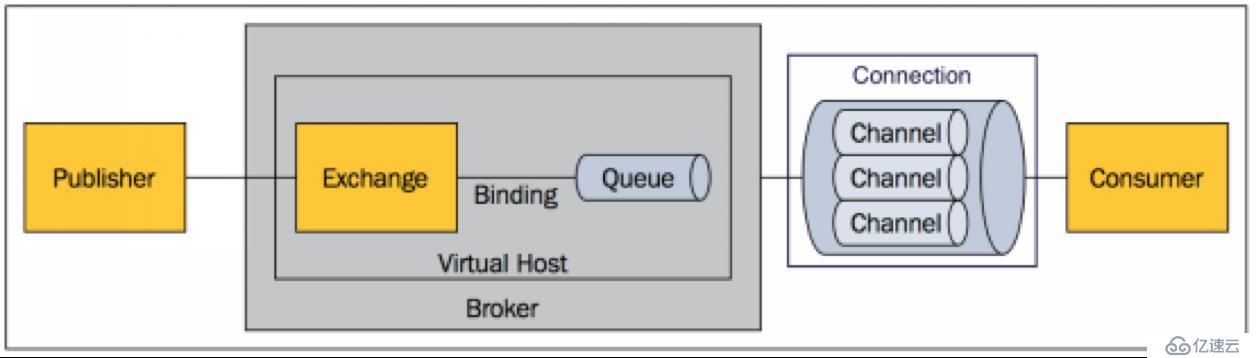 Spring Boot 整合 rabbitmq