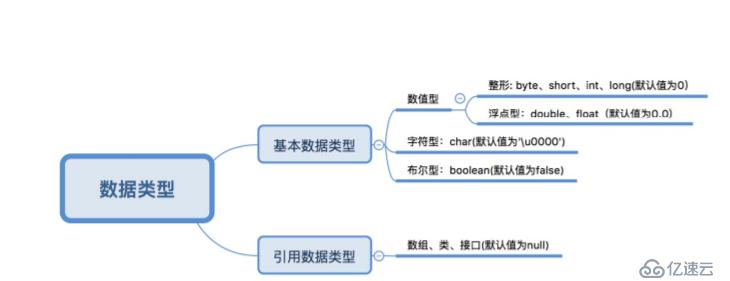 數(shù)據(jù)類型與運算符小結(jié)(JAVA)