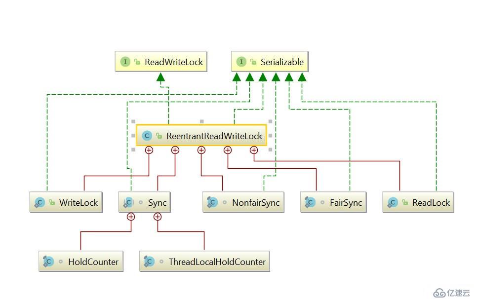 ReentrantReadWriteLock(可以重入的读写锁)源码浅析