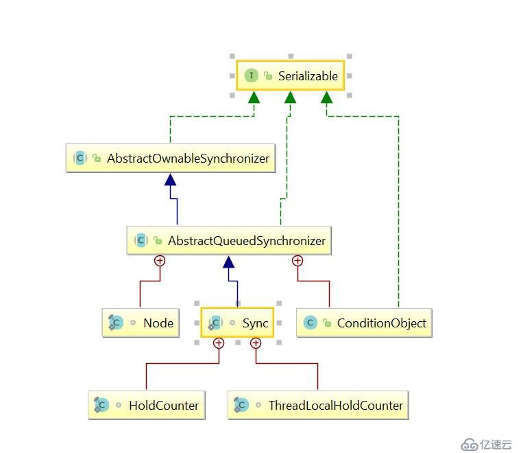 ReentrantReadWriteLock(可以重入的读写锁)源码浅析