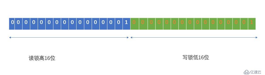 ReentrantReadWriteLock(可以重入的讀寫鎖)源碼淺析