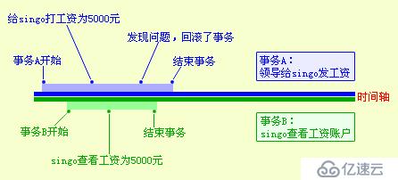 數(shù)據(jù)庫事務隔離級別