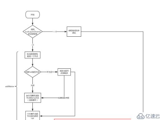 Java并发之AQS源码分析（二）