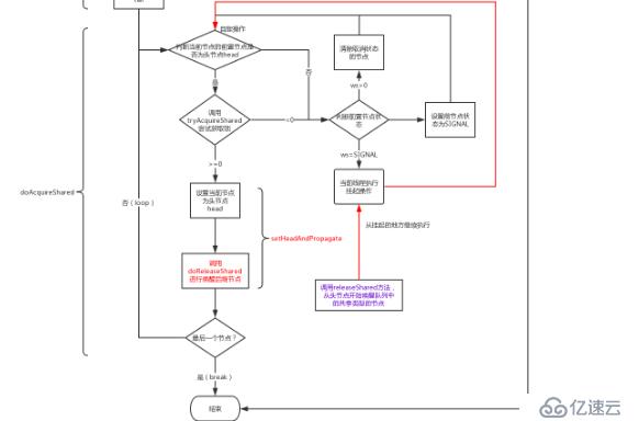 Java并发之AQS源码分析（二）