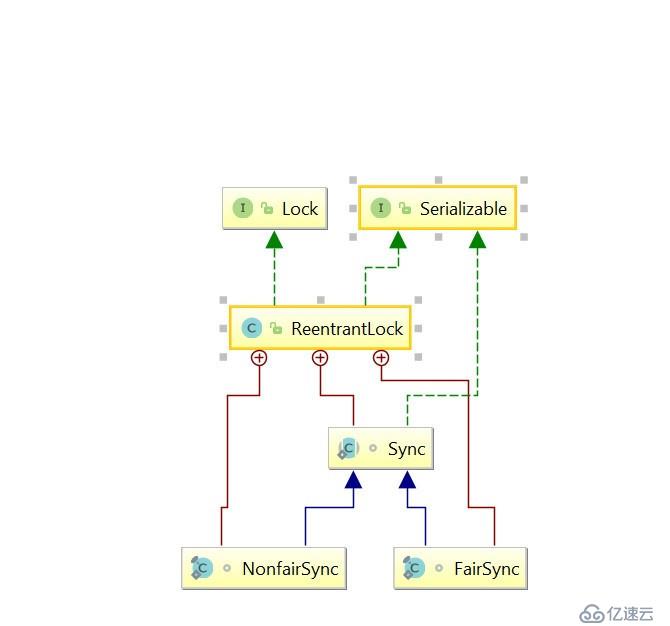 ReentrantLock (重入锁) 源码浅析