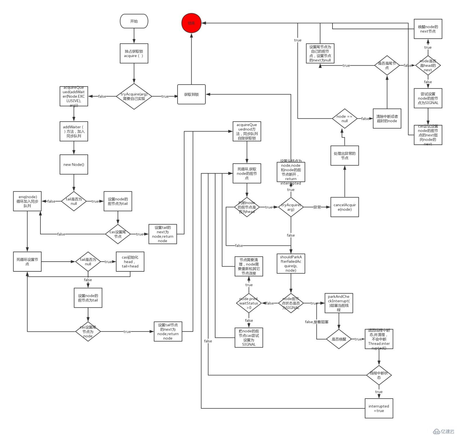 AbstractQueuedSynchroizer(AQS) 同步器详解详解