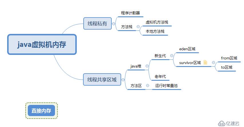 java虚拟机学习笔记