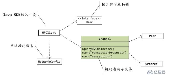 Fabric java sdk 1.4簡明教程