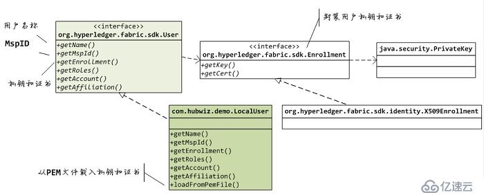 Fabric java sdk 1.4簡明教程