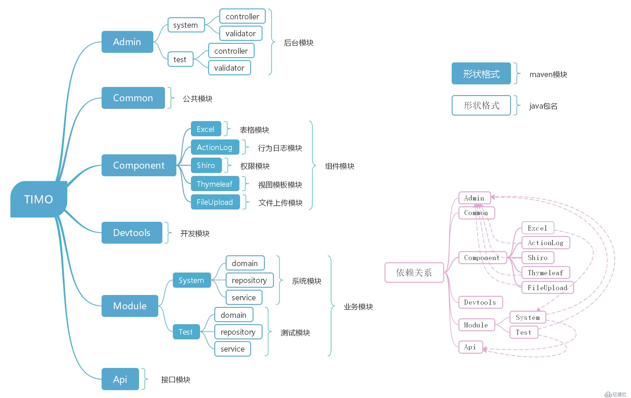 TIMO后台管理系统—基于SpringBoot开发