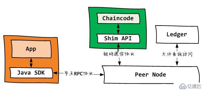 Fabric-sdk-java链码访问快速上手【无痛】