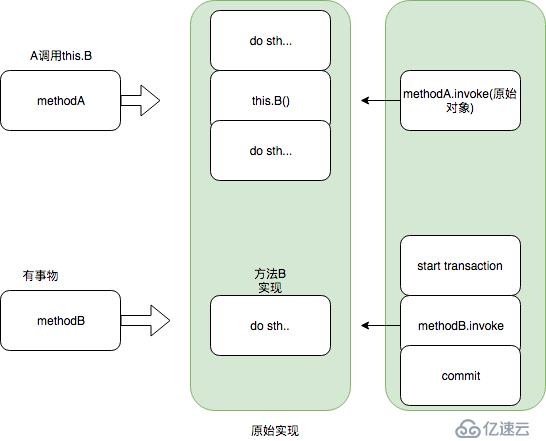 反射真的慢么？动态代理会创建很多临时class?