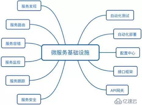 微服务架构最佳实践