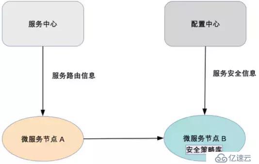 微服务架构最佳实践