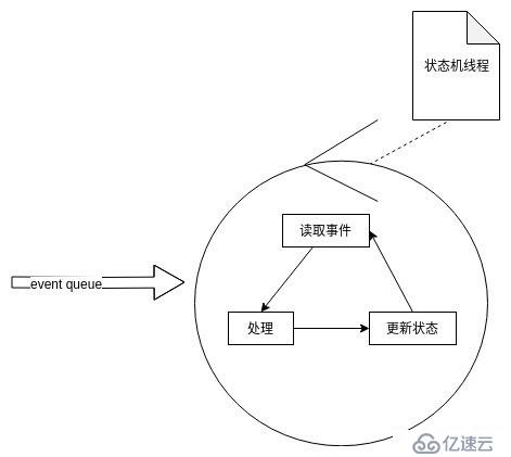 狀態(tài)機(jī)的一般實(shí)現(xiàn)