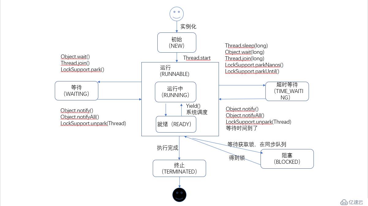 Java 線程淺析