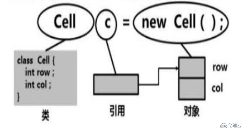 Java學(xué)習(xí)————對象和類