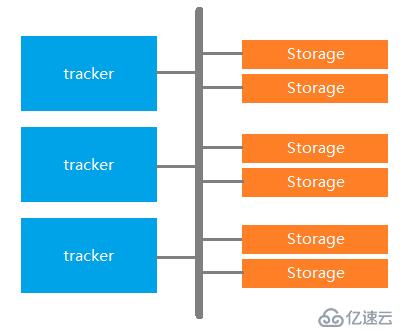 Java高级架构之FastDFS分布式文件集群